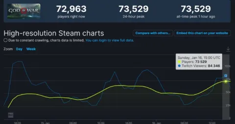 Steam-чарт: God of War лидирует с 73 тысячами игроков и 97% положительных отзывов